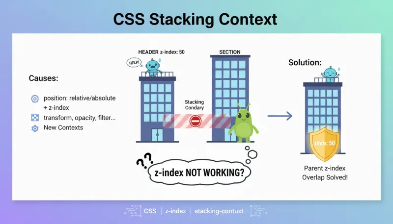 CSS 层叠上下文完全指南：解决 z-index 失效问题